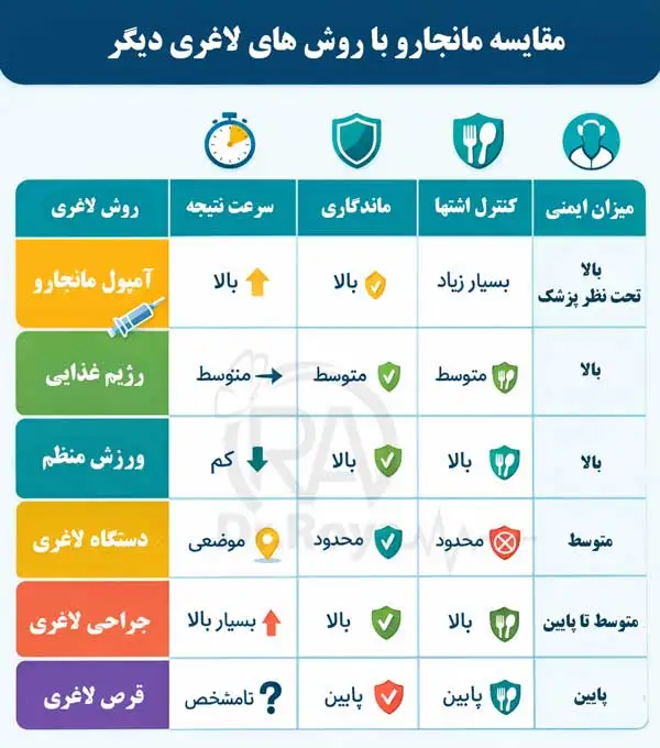 مقایسه مانجارو برای کاهش وزن