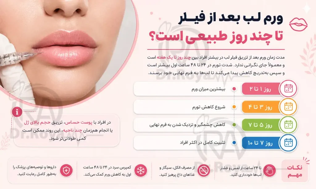 ورم بعد از فیلر لب تا چند روز طبیعی است