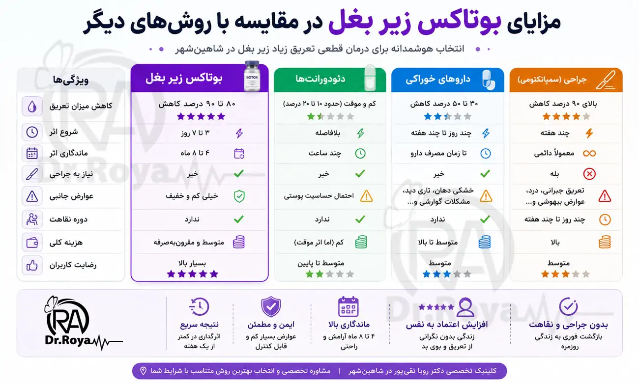 مقایسه بوتاکس با سایر روشهای درمان تعریق