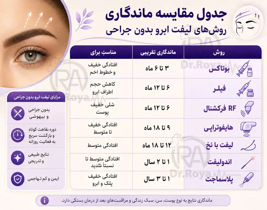 ماندگی لیفت ابرو در روش های مختلف